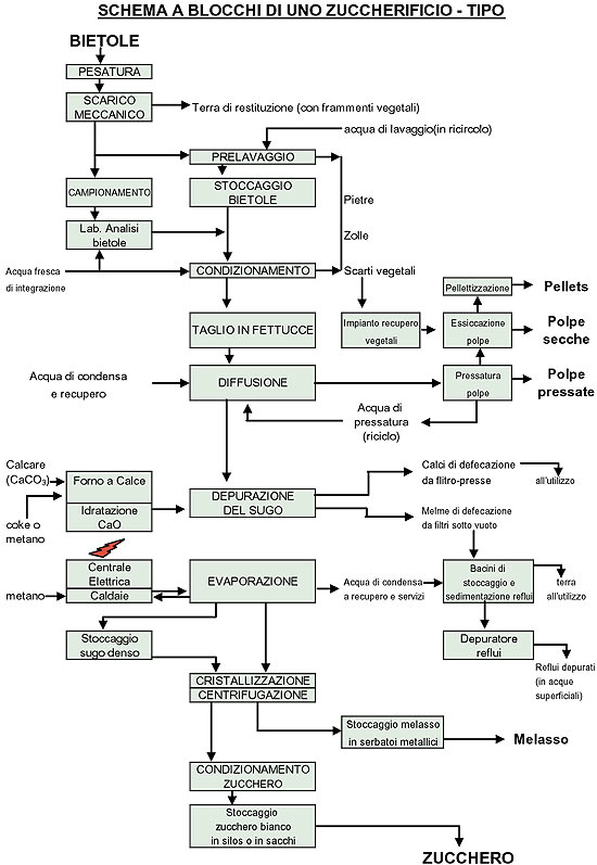 Schema produzione vapore
